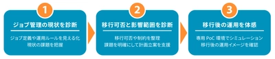 アシスト、「JP1 Cloud Service移行診断サービス」を提供開始