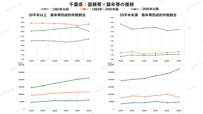 グラフ4：千葉県の面積&times;築年帯の推移【出典：福嶋総研】