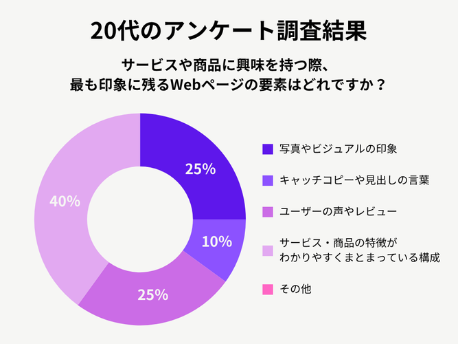 20代のアンケート調査結果