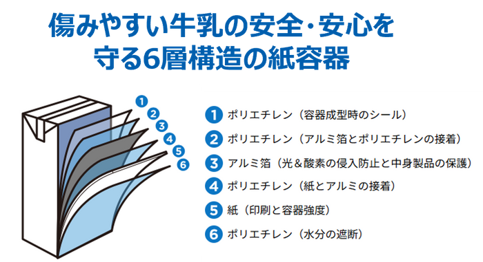 傷みやすい牛乳の安全・安心を守る6層構造の紙容器