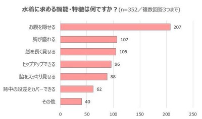 【グラフ5】水着に求める機能・特徴は何ですか？