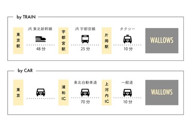 アクセス