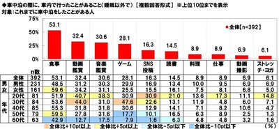 車中泊の際に、車内で行ったことがあること(睡眠以外で)