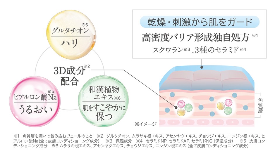 『モイスチャーエッセンスリッチジェル』処方の仕組みと主な配合成分