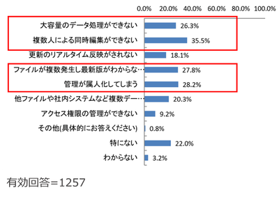 (Q3) Excelでのデータ管理で困っていることは何ですか?