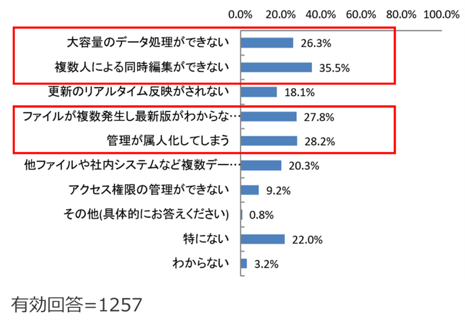 (Q3) Excelでのデータ管理で困っていることは何ですか?