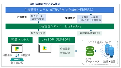アミック、製造現場と基幹業務をつなぐ 製造DXソリューションを強化　 Lite Factory Ver.3.0を提供開始