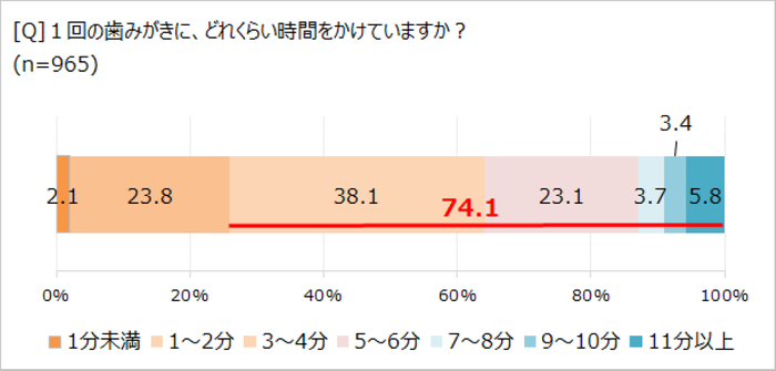1回の歯みがきにかける時間