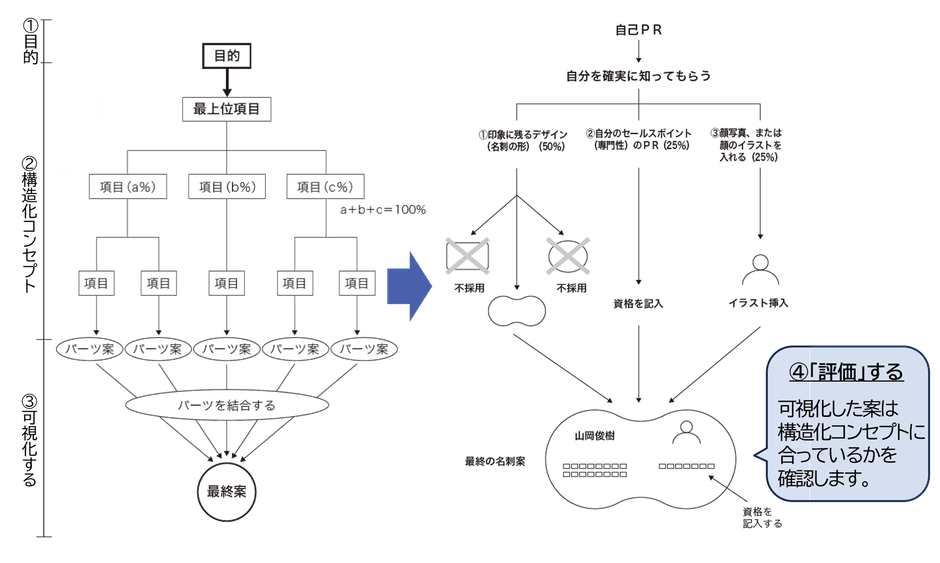 例:名刺のデザインの場合