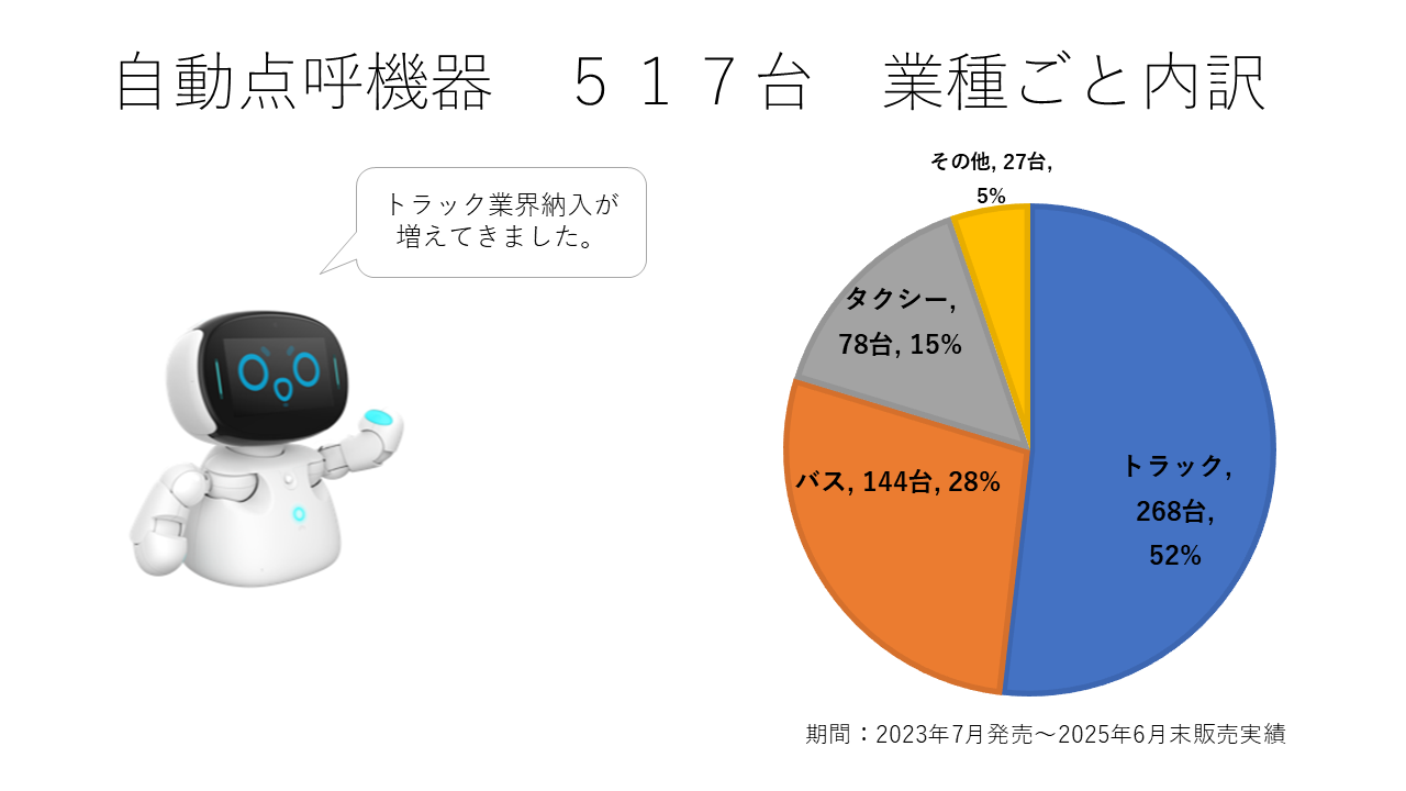 自動点呼機器　517台　業種ごとの内訳