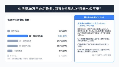 子育て世帯、毎月の生活費だいたいいくら？ 調査結果