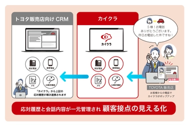 シンカ、トヨタ販売店向けCRMと「カイクラ」の連携強化により
「会話データ基盤」を構築