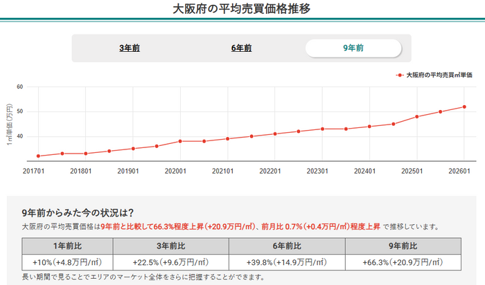 画像1：大阪府の平均売買価格推移（マンションナビ）