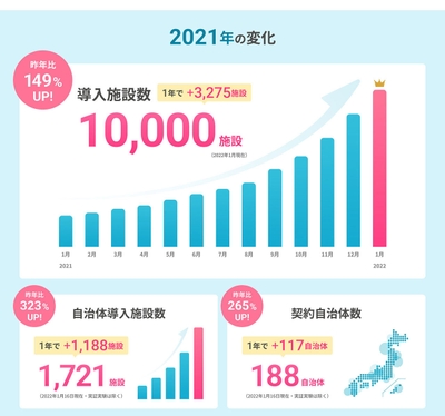 コドモン 導入施設数/自治体導入施設数/契約自治体数
