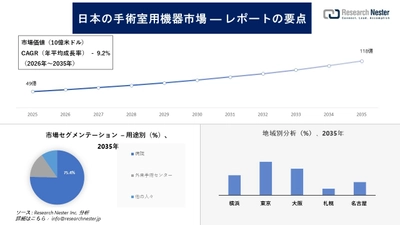 日本の手術室用機器市場調査の発展、傾向、需要、成長分析および予測2026―2035年