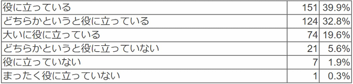 コドモンは業務省力化、負担軽減に役立っていると思いますか?