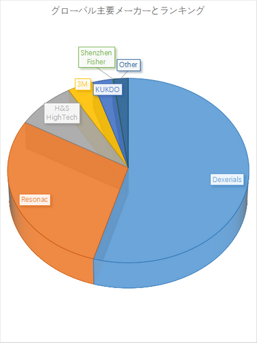 図.   世界の異方性導電フィルム市場におけるトップ6企業のランキングと市場シェア（2025年の調査データに基づく；最新のデータは、当社の最新調査データに基づいている）