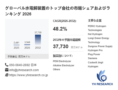 上記の図表／データは、YHResearchの最新レポート「グローバル水電解装置のトップ会社の市場シェアおよびランキング 2026」から引用されています。