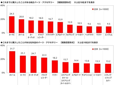 これまでに購入したことがある純正/社外品パーツ・アクセサリー