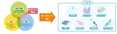 PRO-STARTの特徴 マーケットイン