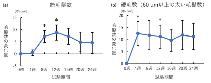 図3　毛髪数の変化