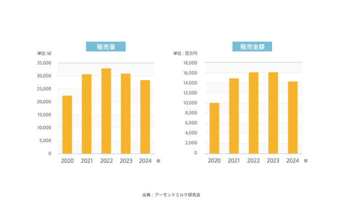 2025年市場グラフ