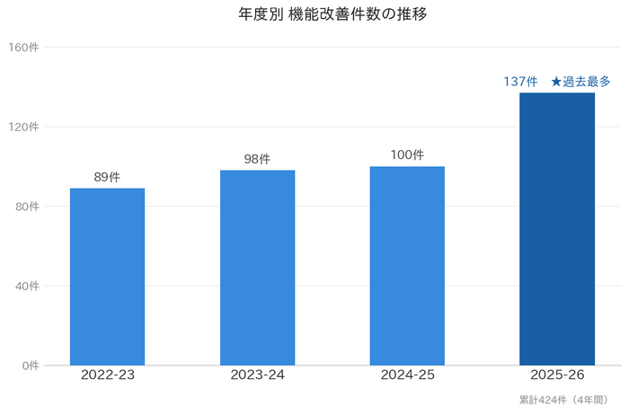 2022年～2026年「年度別 機能改善件数」