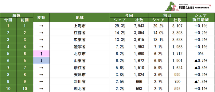 表1　中国に進出した日系企業の地域分布ランキング1～10位