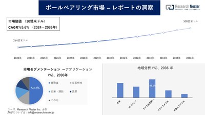 ボールベアリング市場