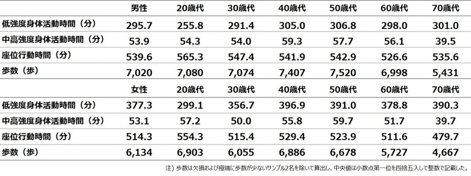 図表2. 1日あたりの各行動の中央値(性別×年代別)