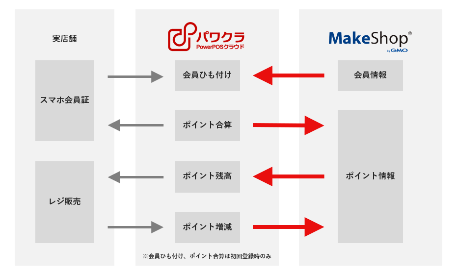 パワクラ × MakeShop byGMO 連携イメージ