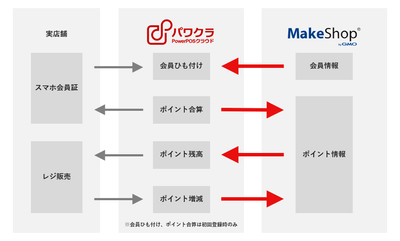 パワクラ × MakeShop byGMO 連携イメージ