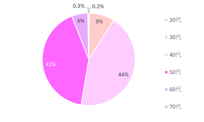 ピアリング会員の年齢分布