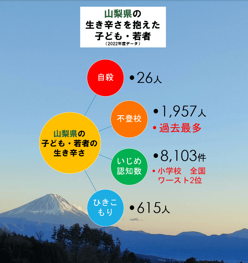 山梨県の生き辛さを抱えた子ども・若者(2022年度データ)