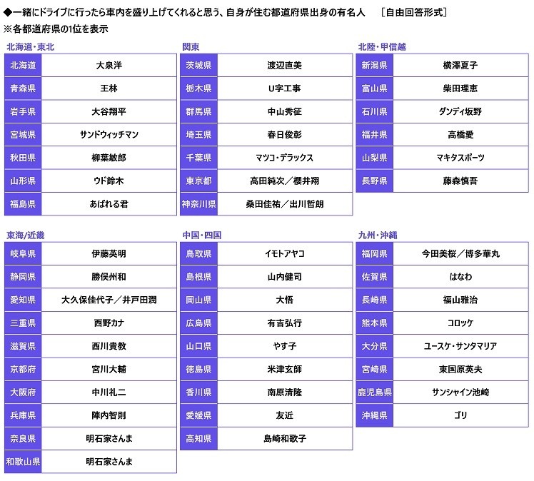 一緒にドライブに言ったら車内を盛り上げてくれると思う、自身が住む都道県出身の有名人