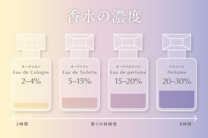 香水の持続性