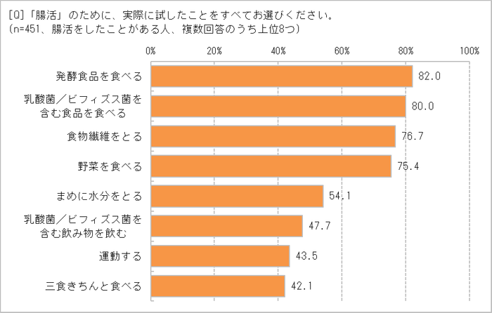 「腸活」で試したことは？