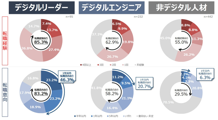 図5：デジタルリーダーの転職流動性