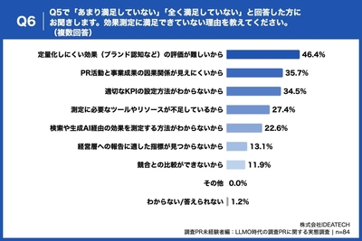 Q6. Q5で「あまり満足していない」「全く満足していない」と回答した方にお聞きします。効果測定に満足できていない理由を教えてください。(複数回答)