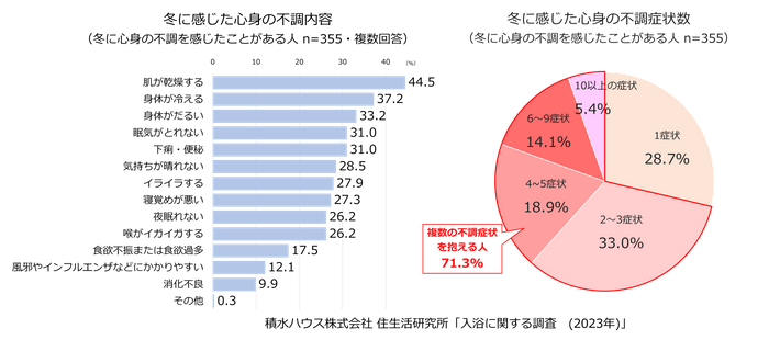 積水ハウス株式会社 住生活研究所「入浴に関する調査（2023年）」