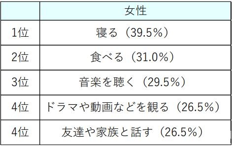 ストレス発散法で効果があったものは何か(女性)