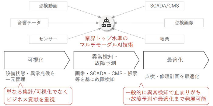 発電設備の予兆保全ソリューション
