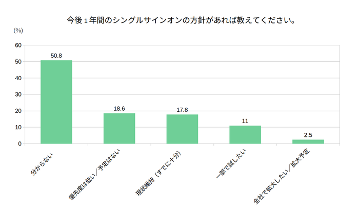 今後1年間のシングルサインオンの方針があれば教えてください