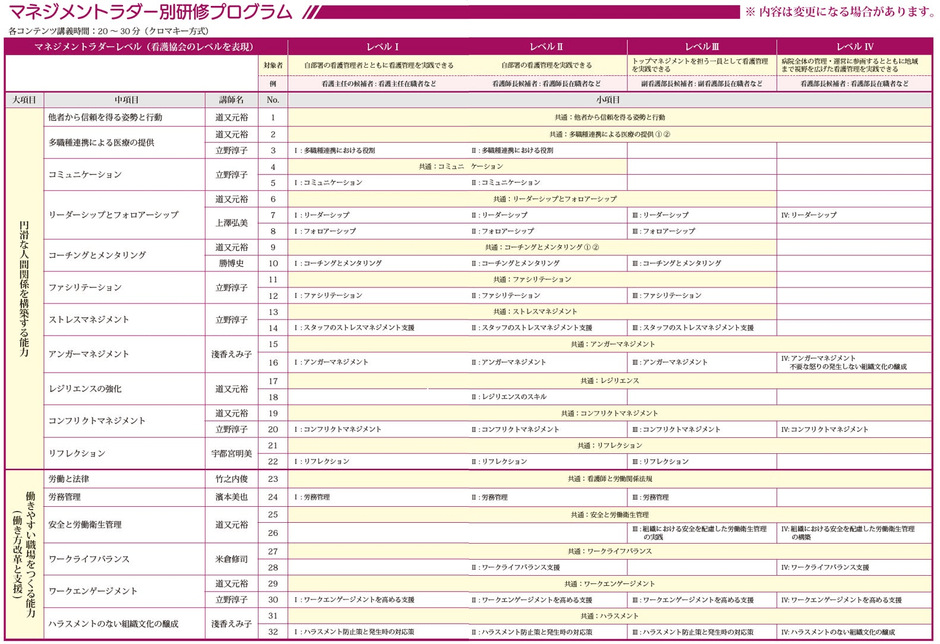 「円滑な人間関係を構築する能力」「働きやすい職場を作る能力(働き方改革と支援)」