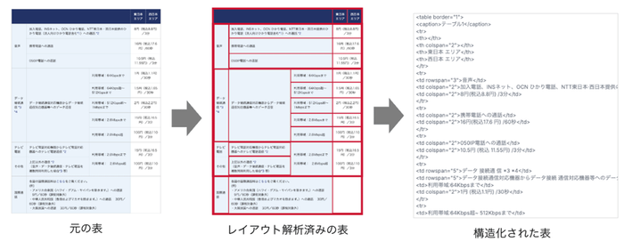 <表のレイアウトを解析して構造化されたテキストを出力しているイメージ>