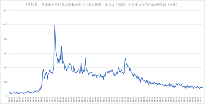 7月20日、宮迫氏と田村氏の記者会見で「吉本興業」または「宮迫」が含まれたTwitter投稿数（全体）