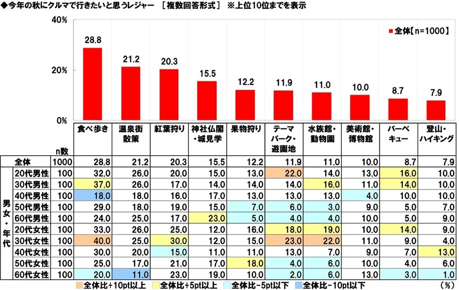 今年の秋にクルマで行きたいと思うレジャー