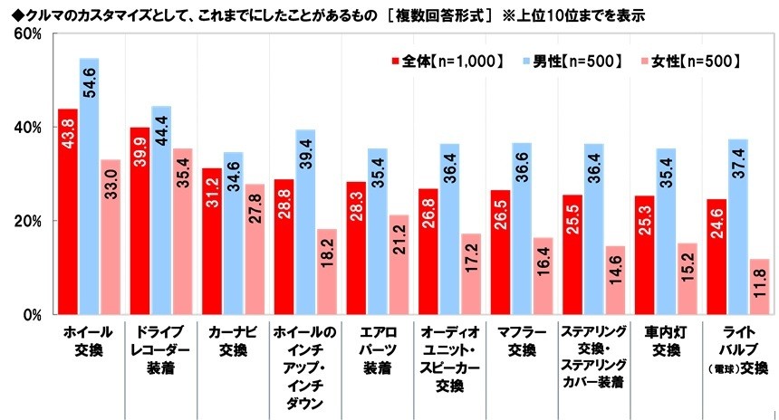 クルマのカスタマイズとして、これまでにしたことがあるもの