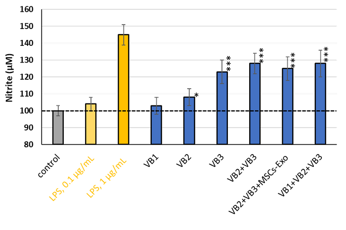 VBがマクロファージ機能に及ぼす作用(NO産出)(図6)