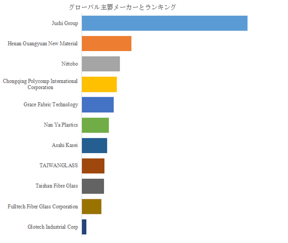 図.   世界のCCL用電子グレードガラスクロス市場におけるトップ11企業のランキングと市場シェア（2025年の調査データに基づく；最新のデータは、当社の最新調査データに基づいている）